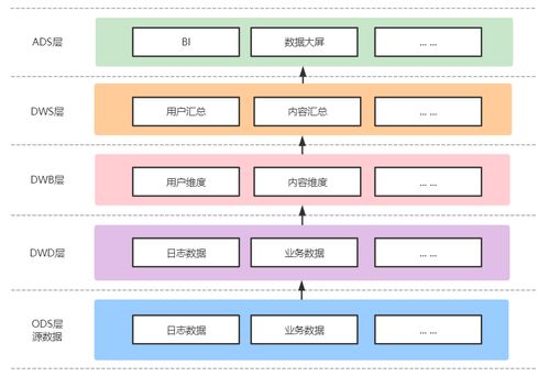 內容產品數倉指標架構設計 以數字內容制作服務為例