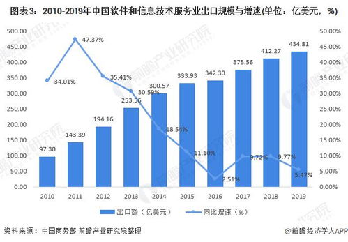 2021年中國(guó)數(shù)字服務(wù)貿(mào)易發(fā)展現(xiàn)狀與出口競(jìng)爭(zhēng)分析 軟件和數(shù)字內(nèi)容服務(wù)出口能力提高